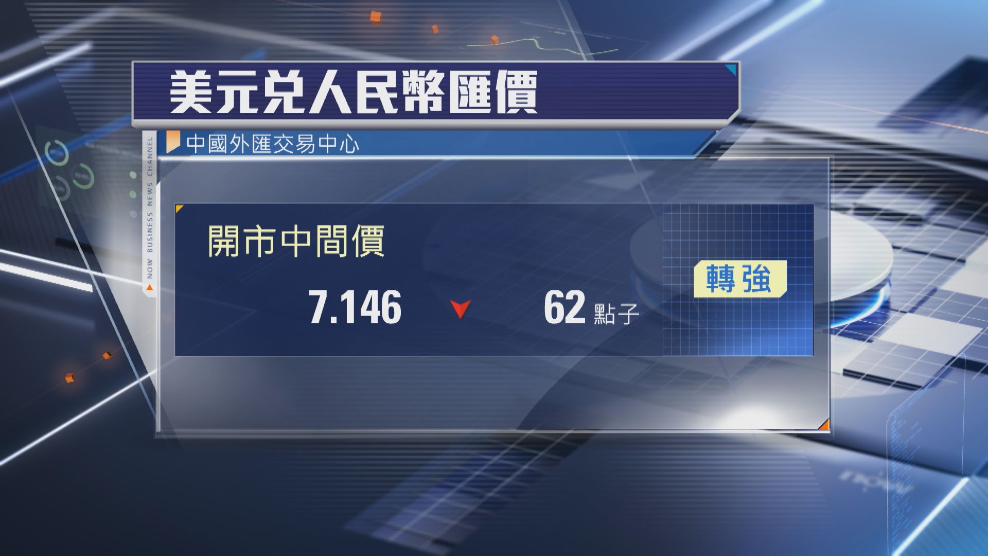 【逾8個月最強】人民幣中間價升至7.146