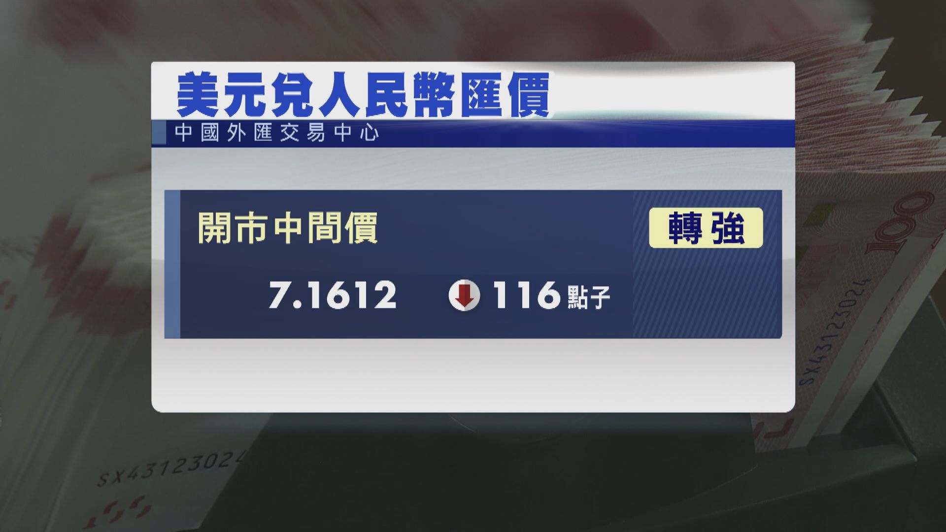 【3個月高】在岸、離岸人仔急升 雙雙衝破7.2