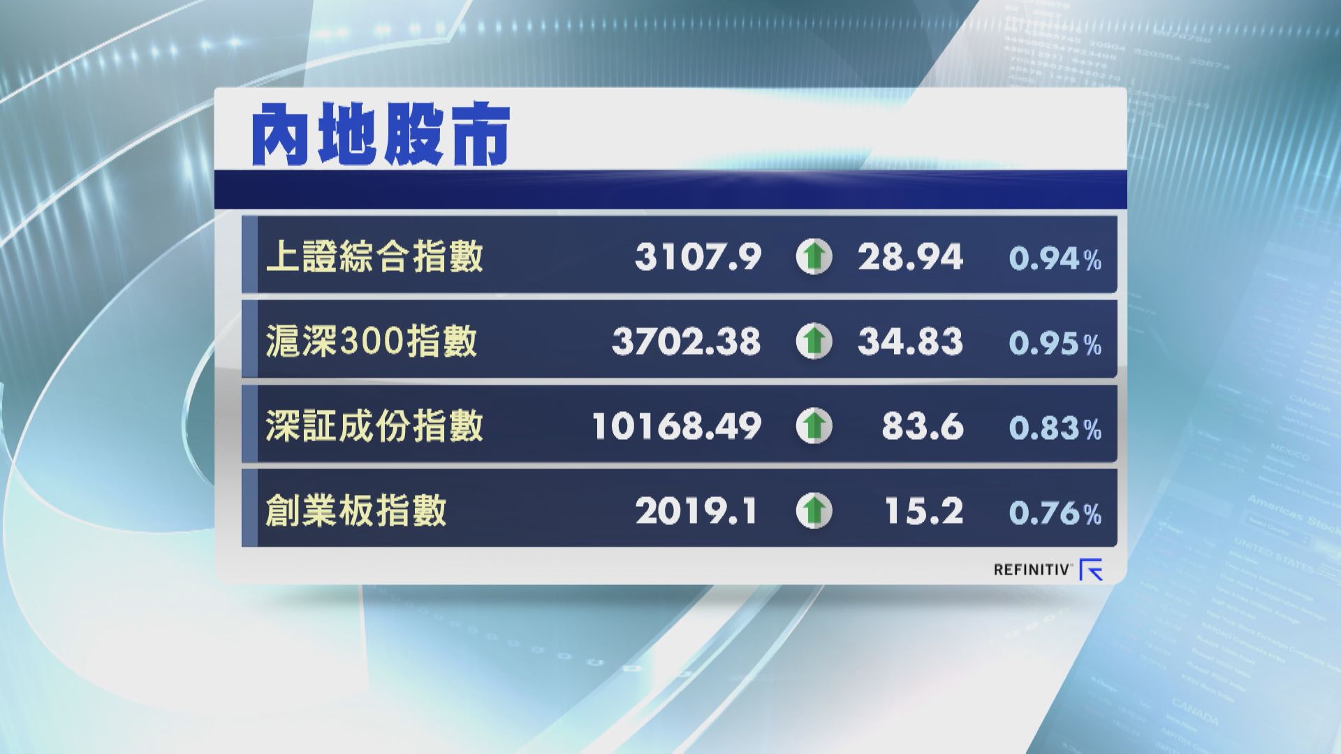 【國家隊出手】上證升近1% 重上3100關