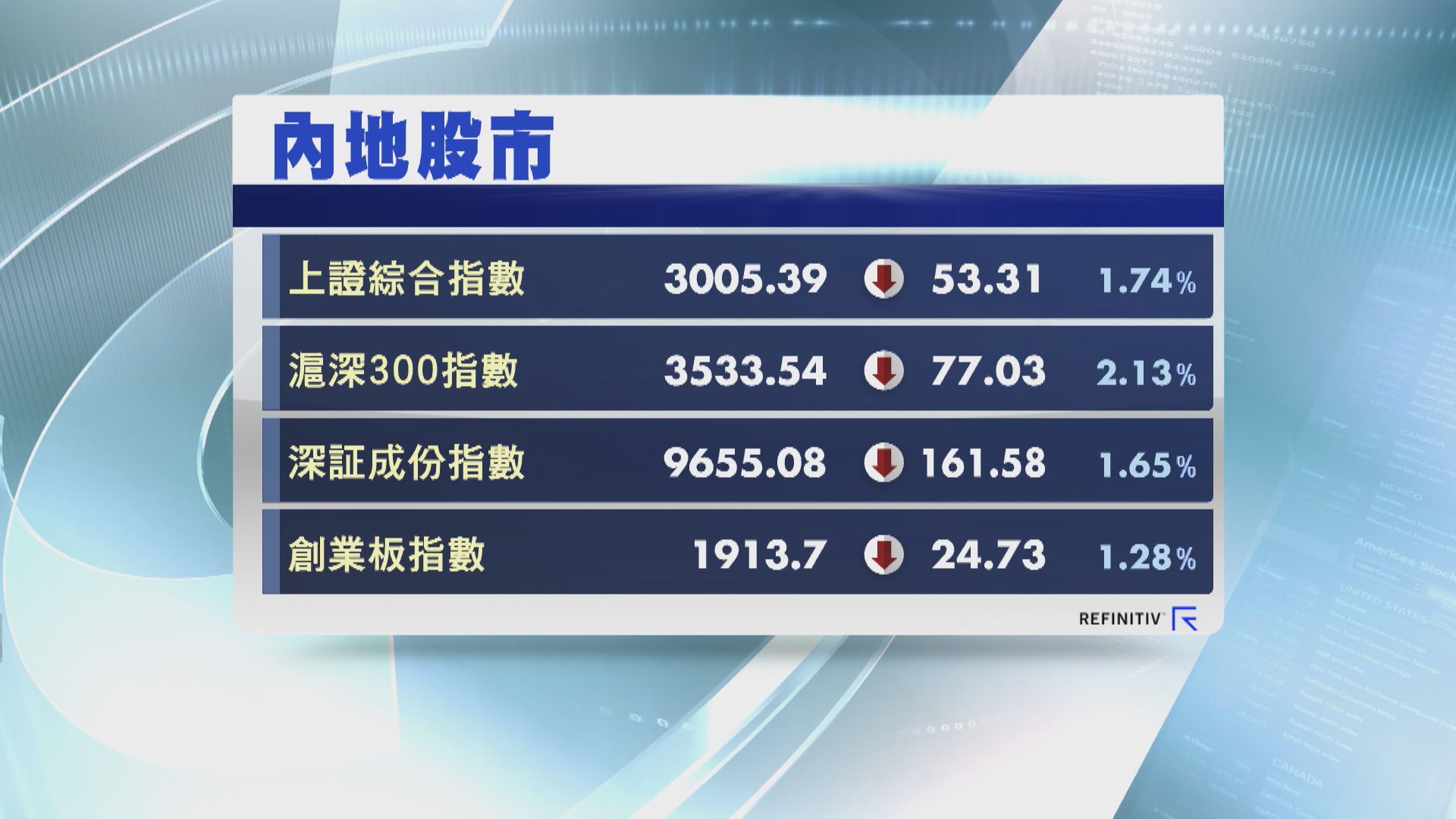 【外資沽貨】上證險守3000關 創今年新低
