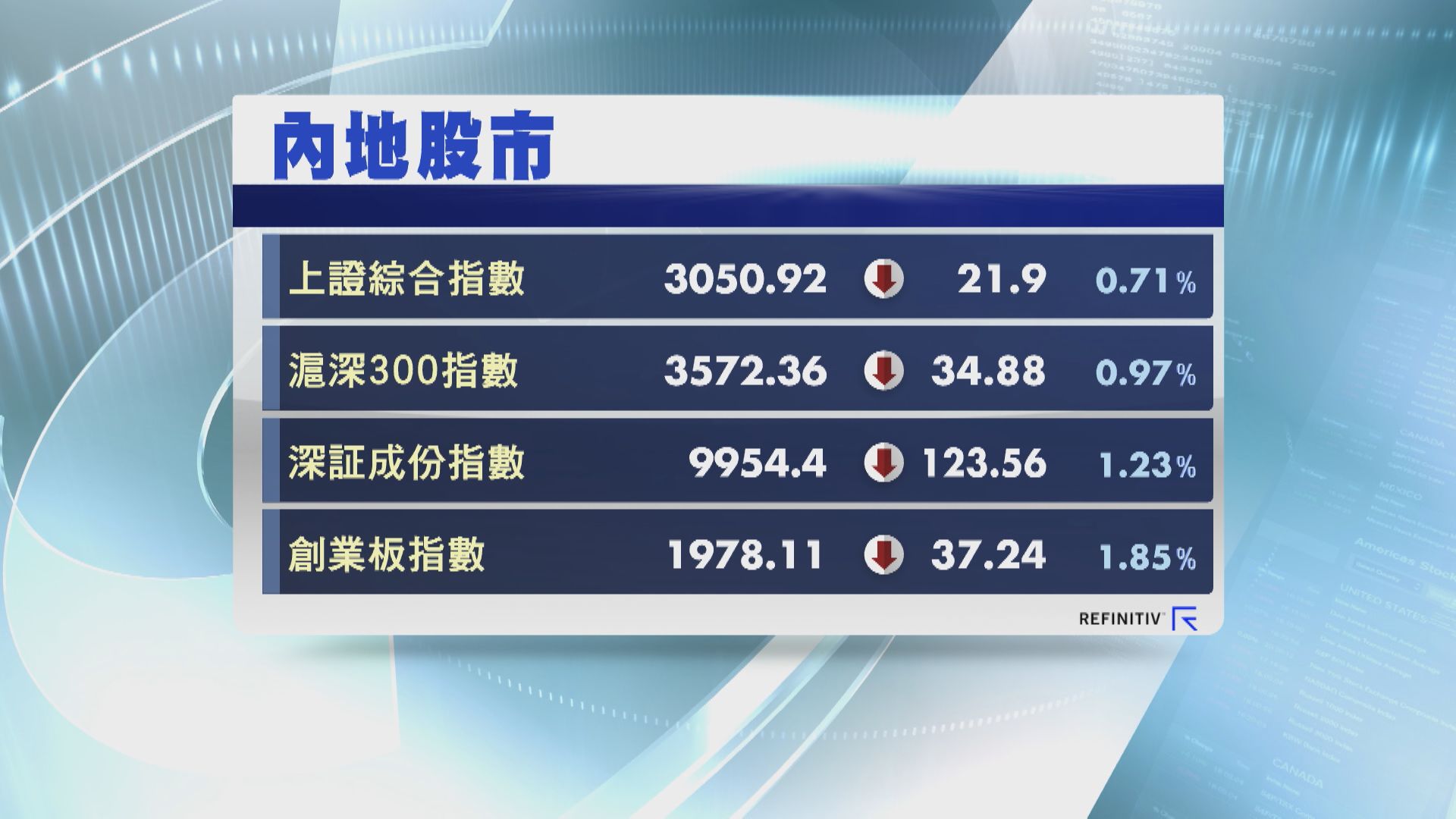 【A股回軟】滬深4大指數以全日低位收市