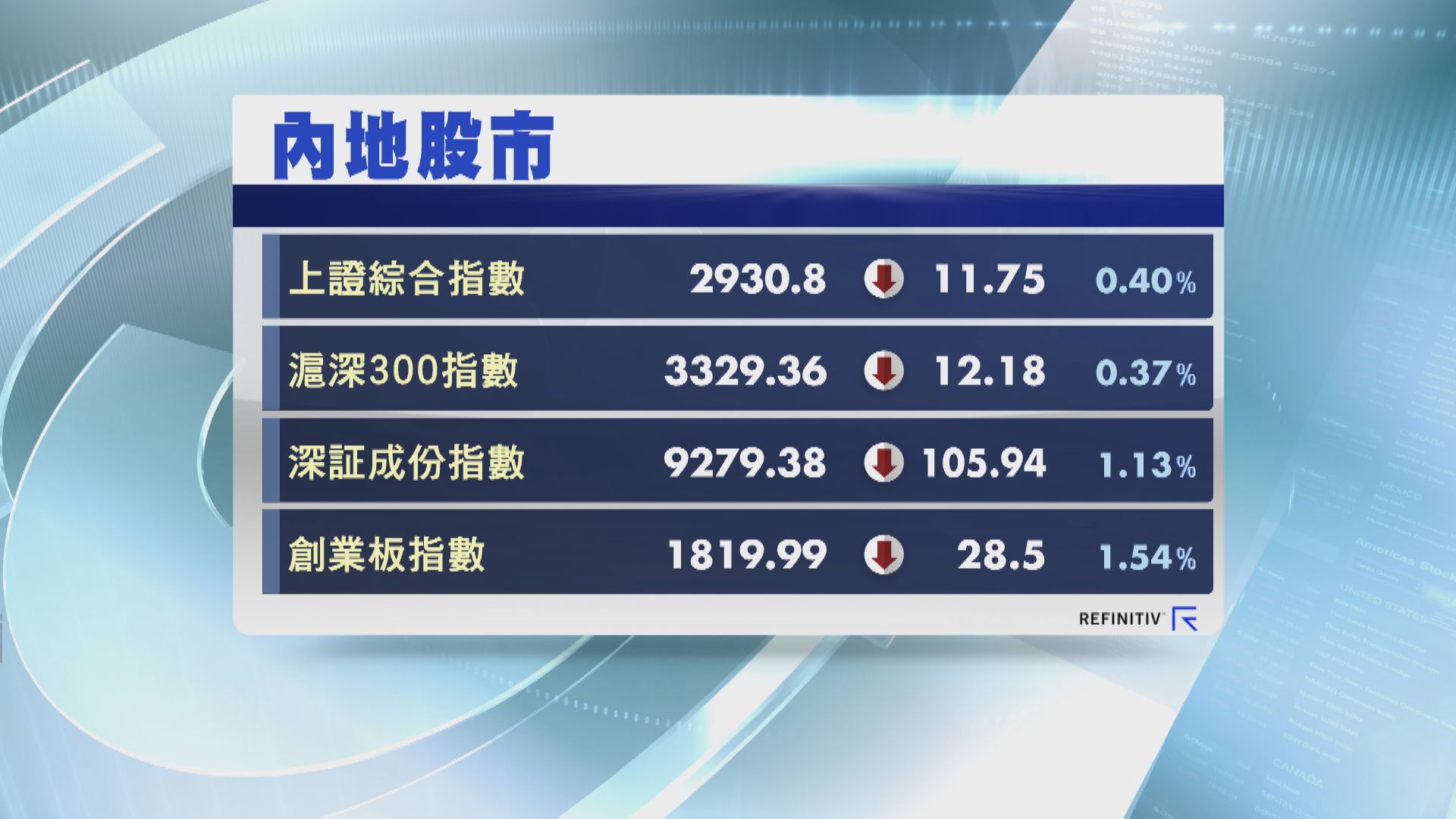 【A股弱勢】上證4連跌 創業板今年新低