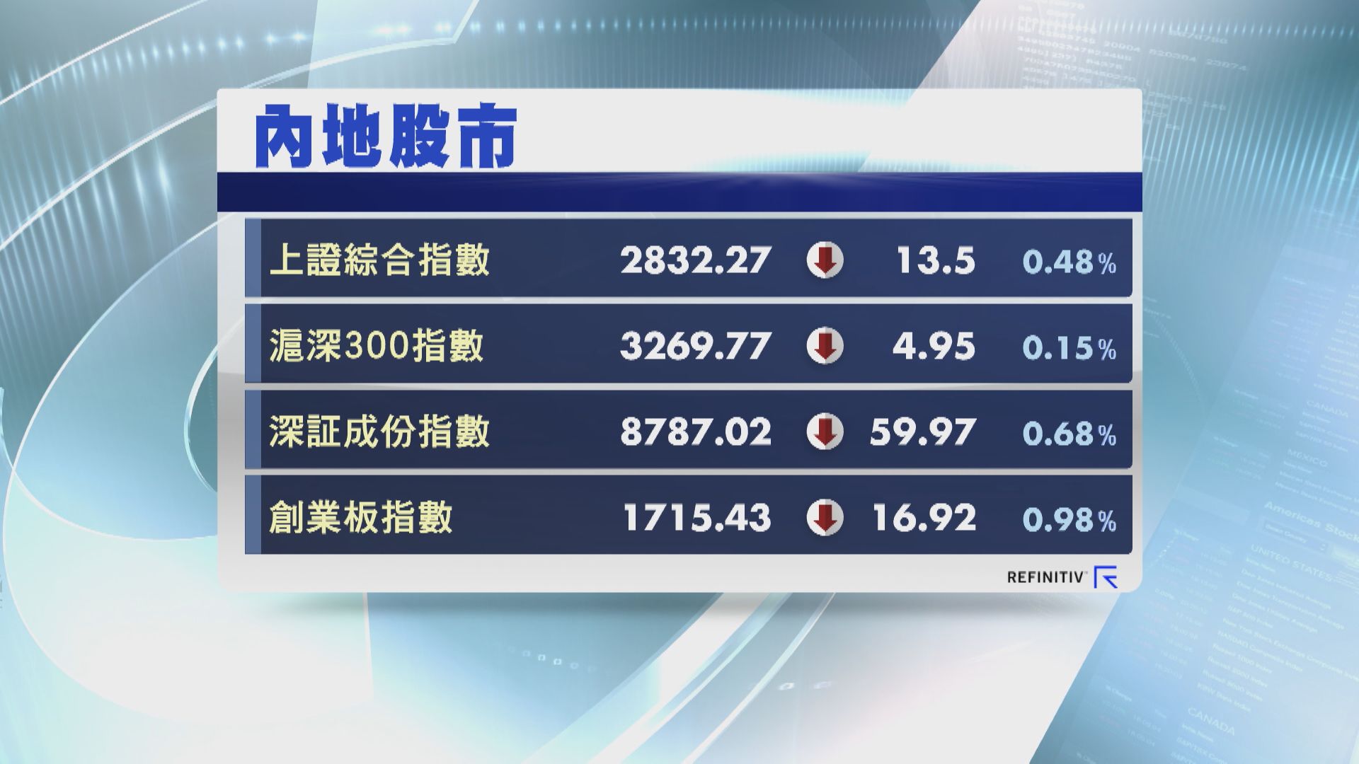 【傳禁沽空】4大指數連跌3周 上證本周挫1.7%