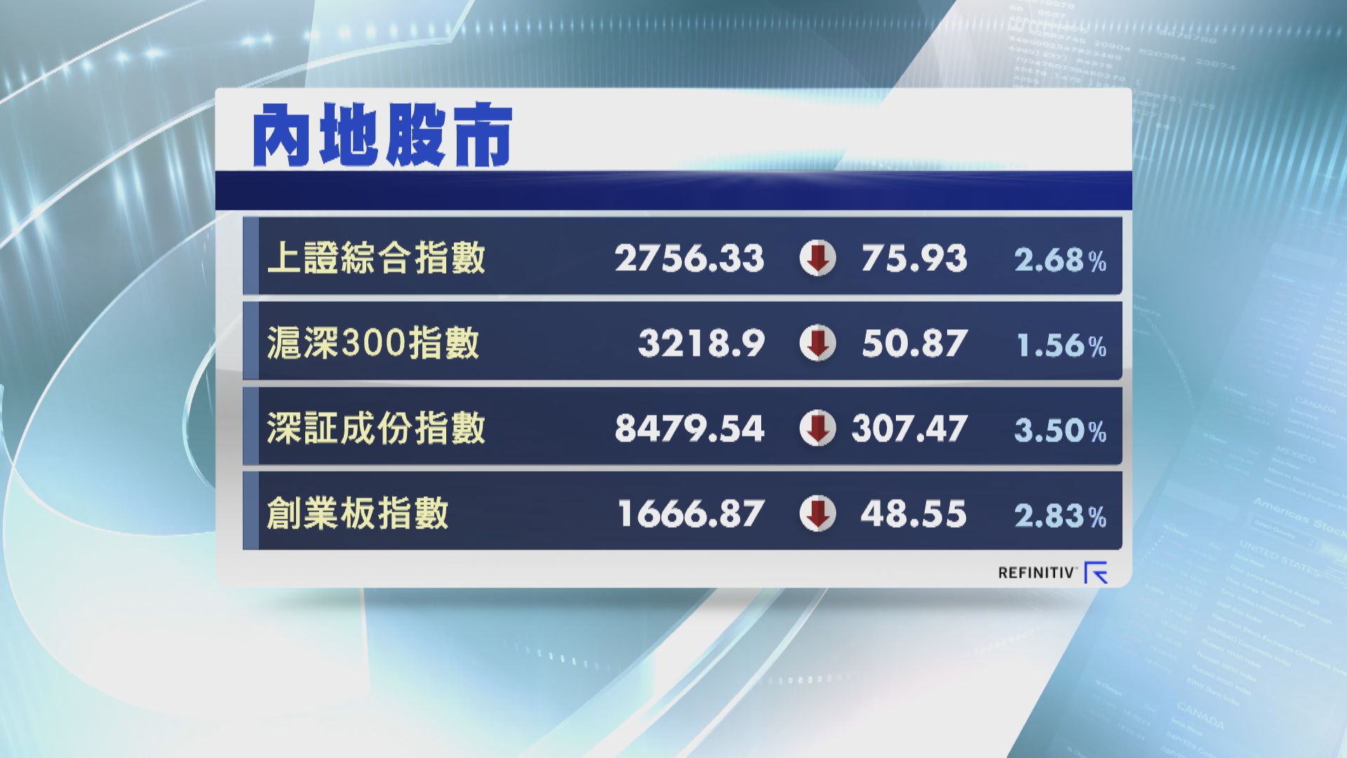 【尾市跌勢加劇】上證再失2800關 深成指瀉3.5%