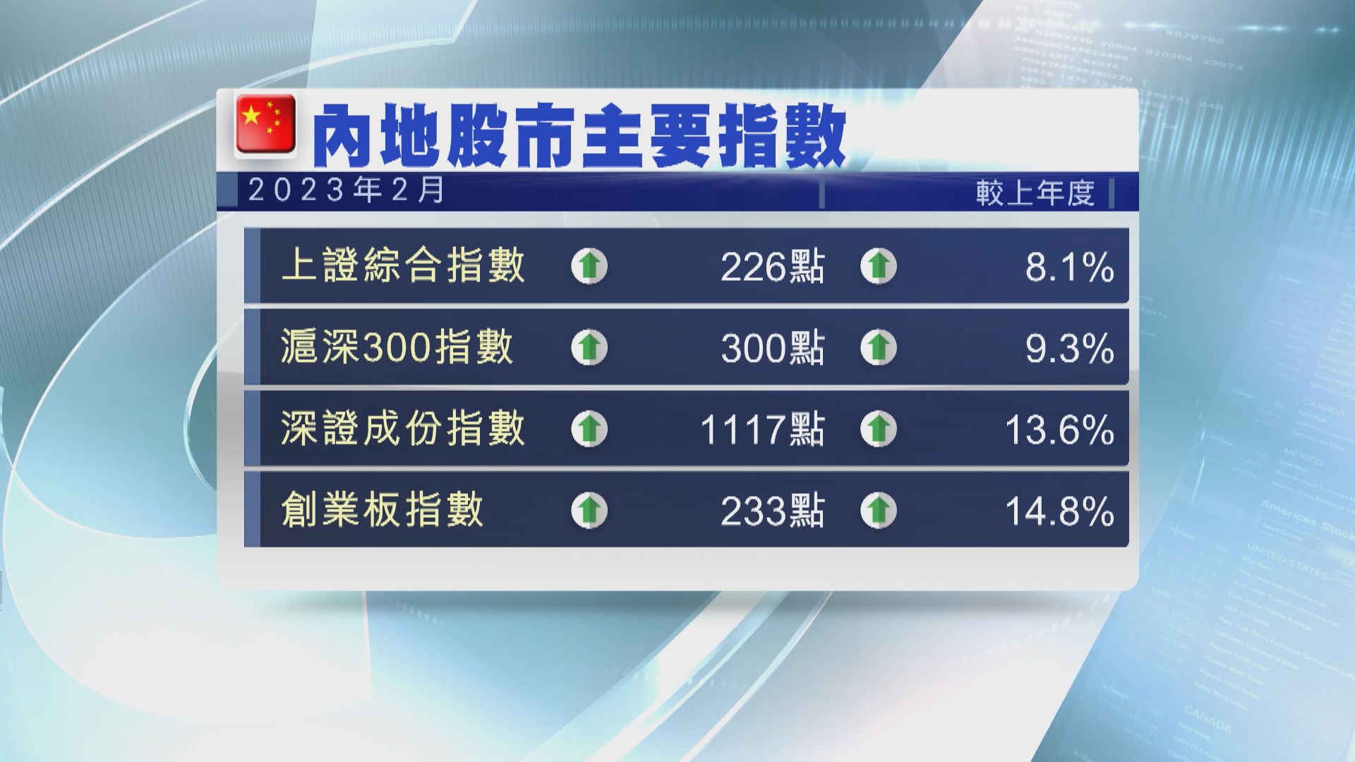 【A股回勇】上證2月累升8% 深成指及創指飆14%