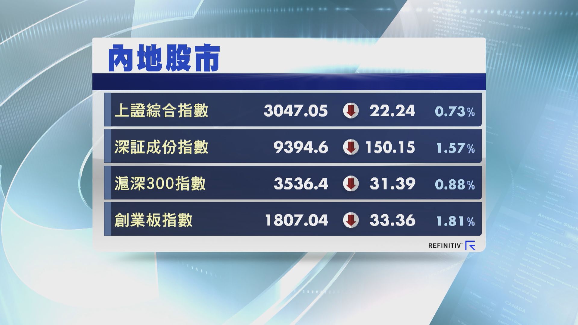 【外資沽貨】A股清明假期復市主要指數低收