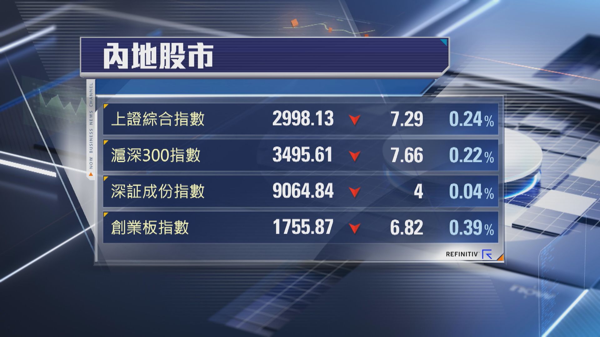 【A股低收】上證失3000關 滬深300兩個月低