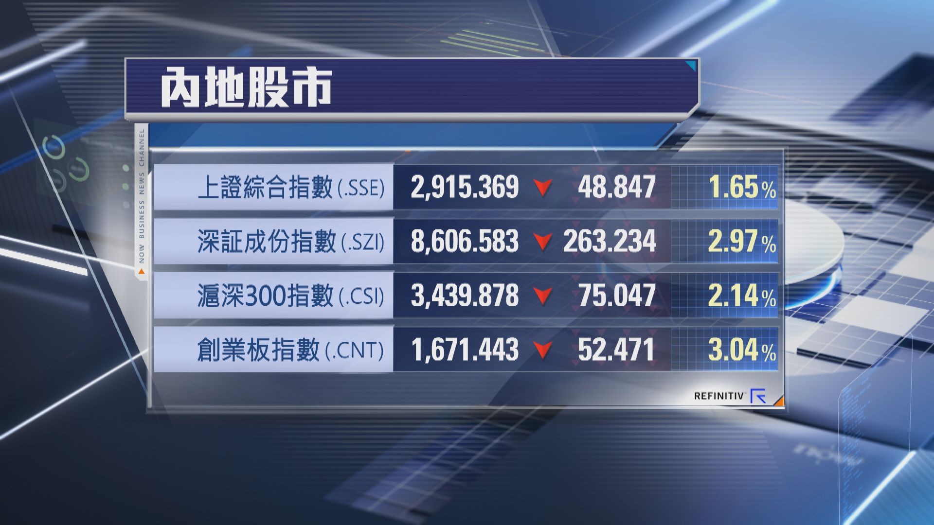 【普遍受壓】A股3大指數齊跌 創業板挫3%最傷