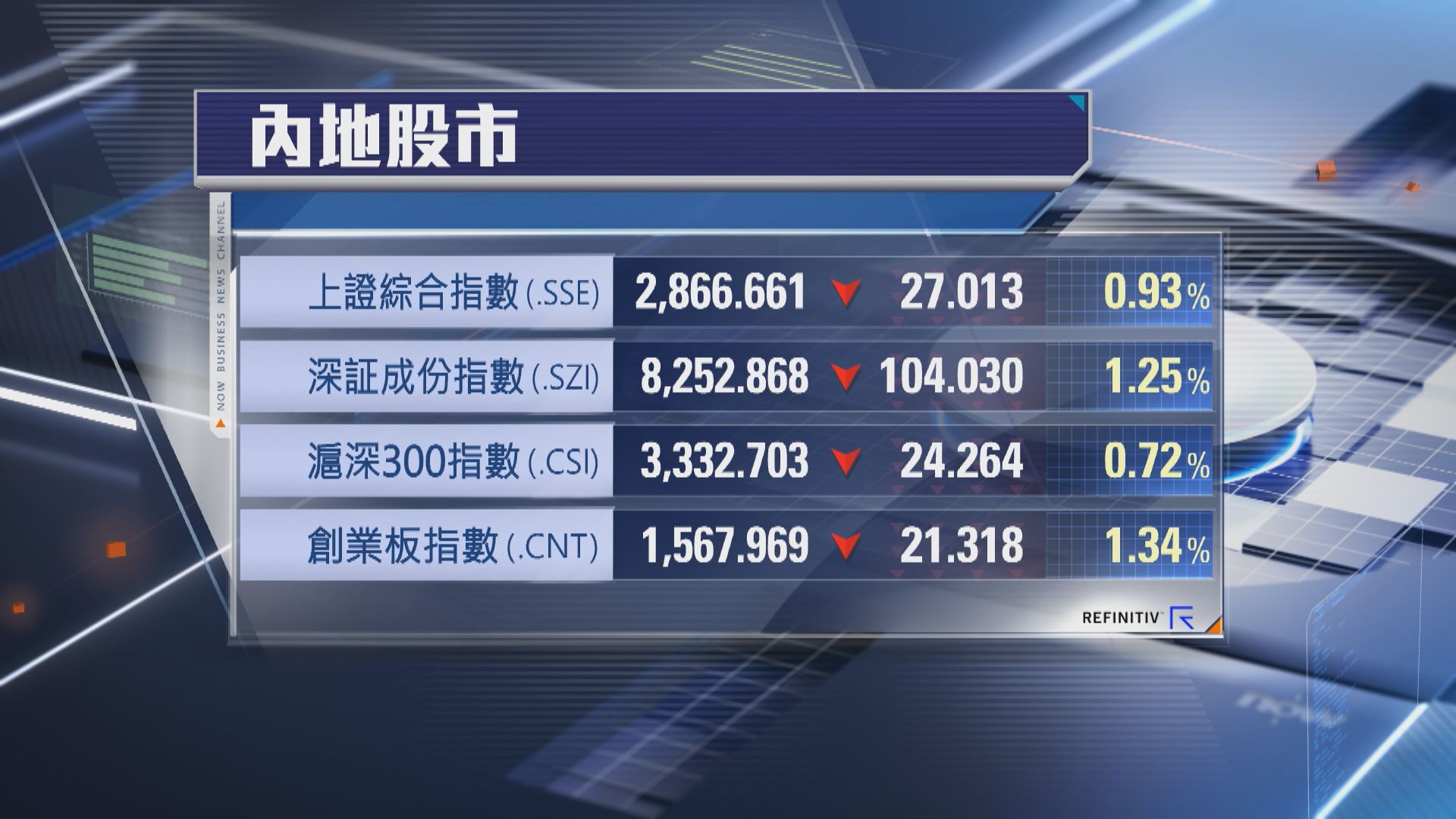 【A股低收】滬深3大指數跌約1% 遊戲股逆市升