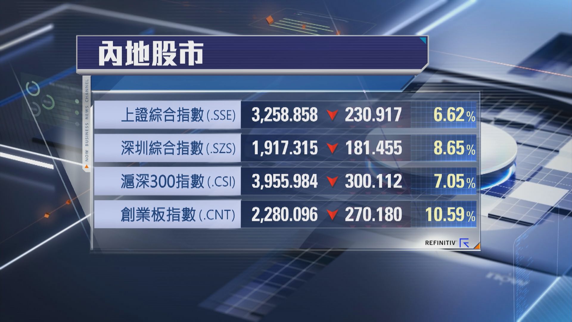 【財政部預告再出招】A股照插水 上證挫6%四年半最傷