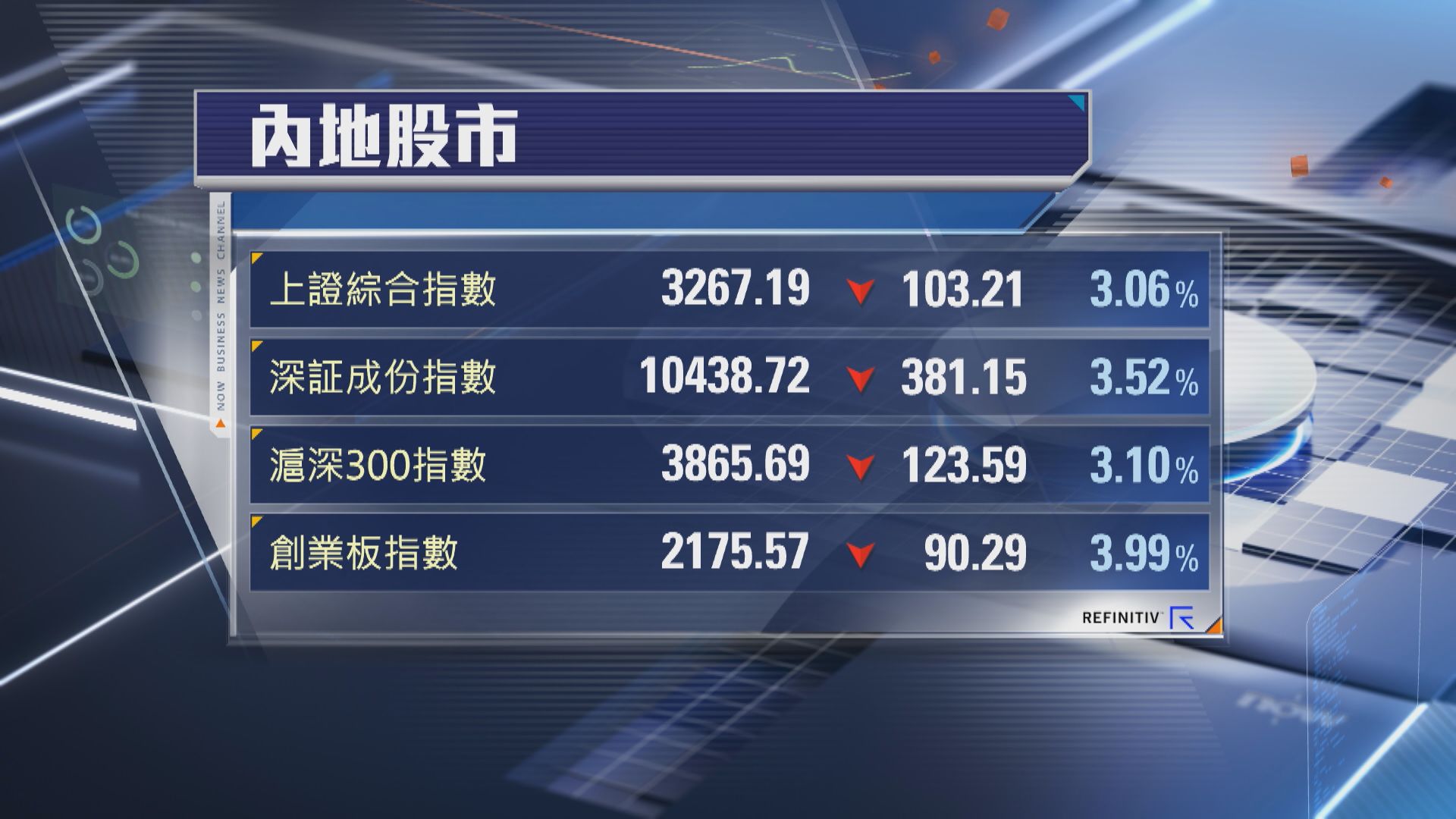 【驚特朗普？】A股3大指數齊挫3% 上證失3300關