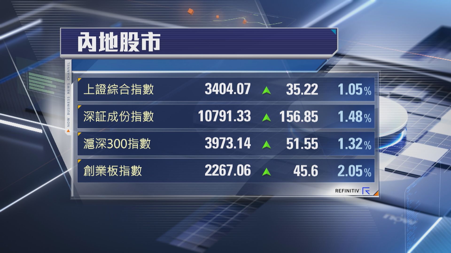 【憧憬中經會】上證衝破3400關 創指升2%