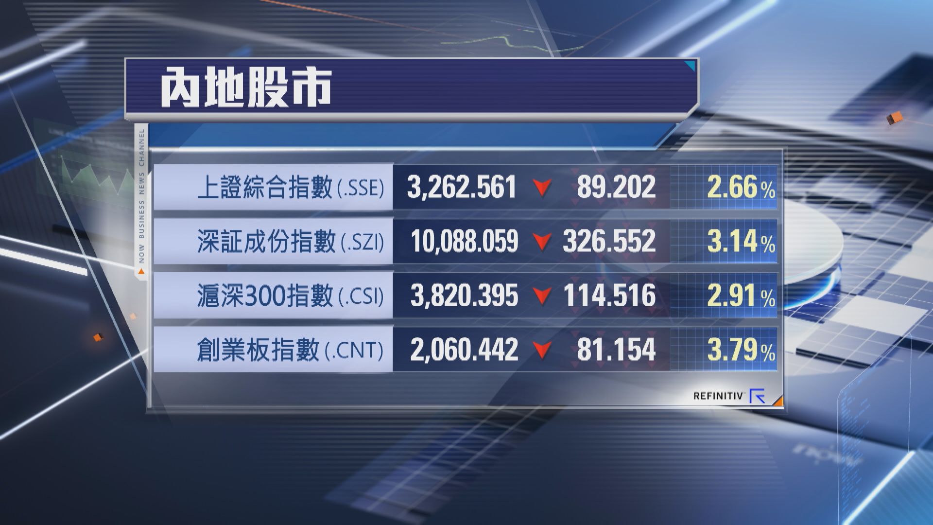 【顯著受壓】上證2025年開局失3300關 創指挫3.7%