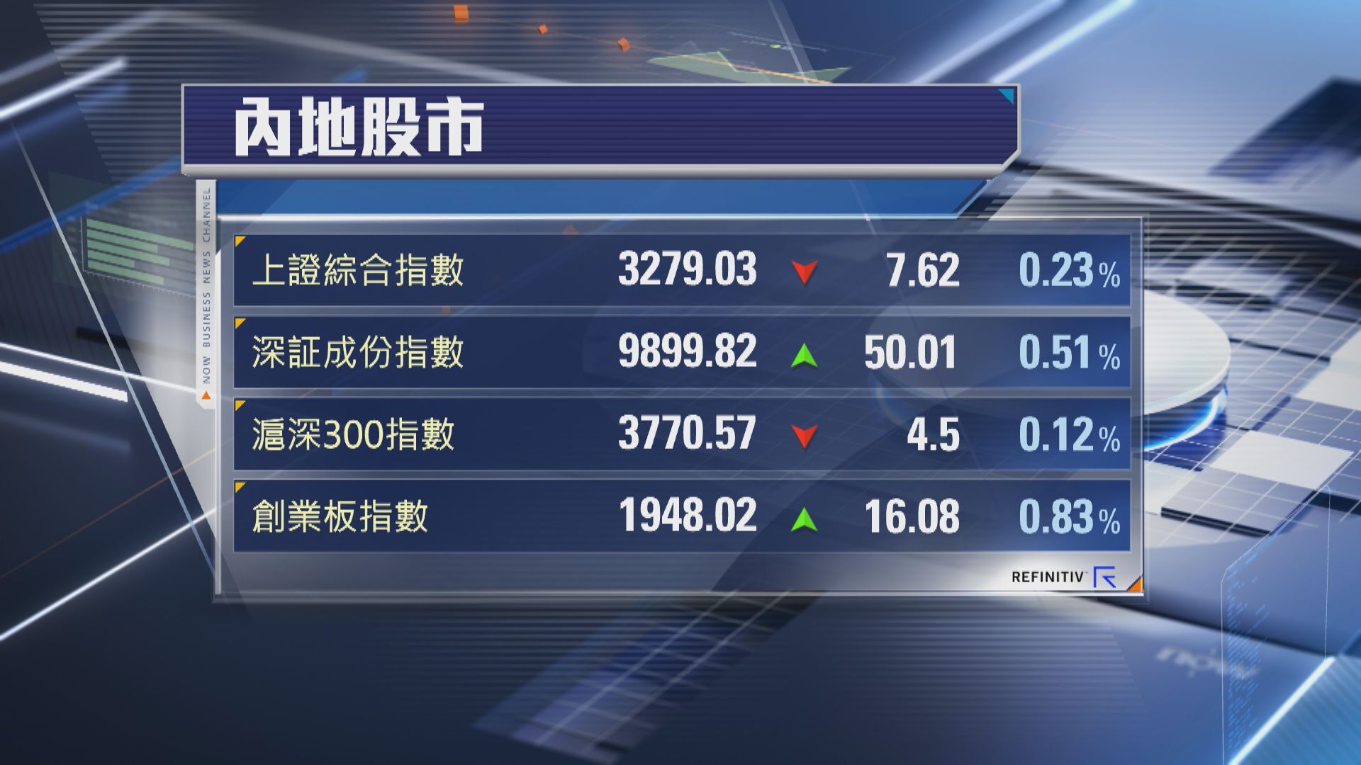 【長假前向下】4月埋單！上證跌1.7% 深成指挫5.8% 創指瀉7.4%
