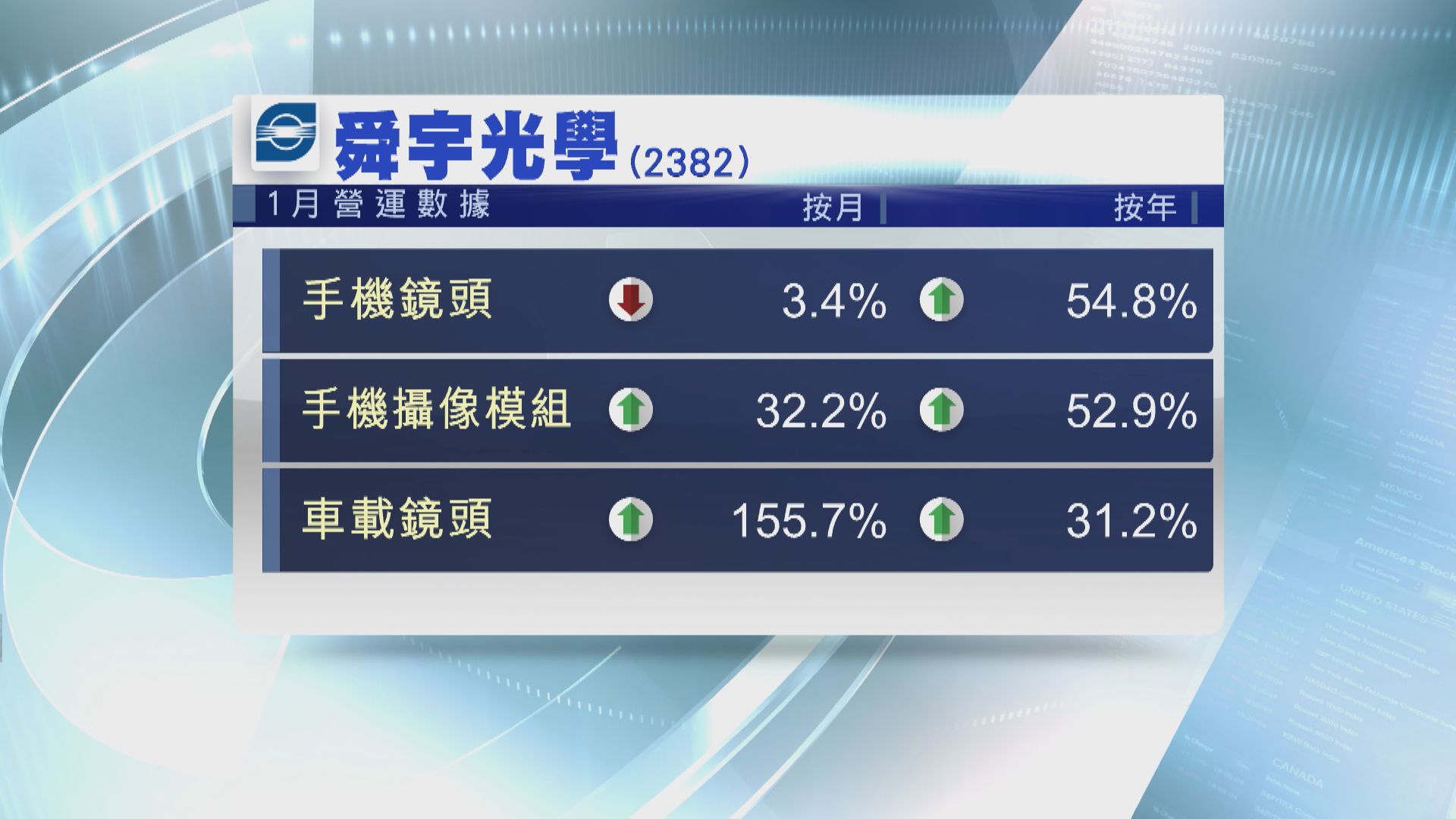 【營運數據】舜宇光學1月手機鏡頭出貨升逾50%