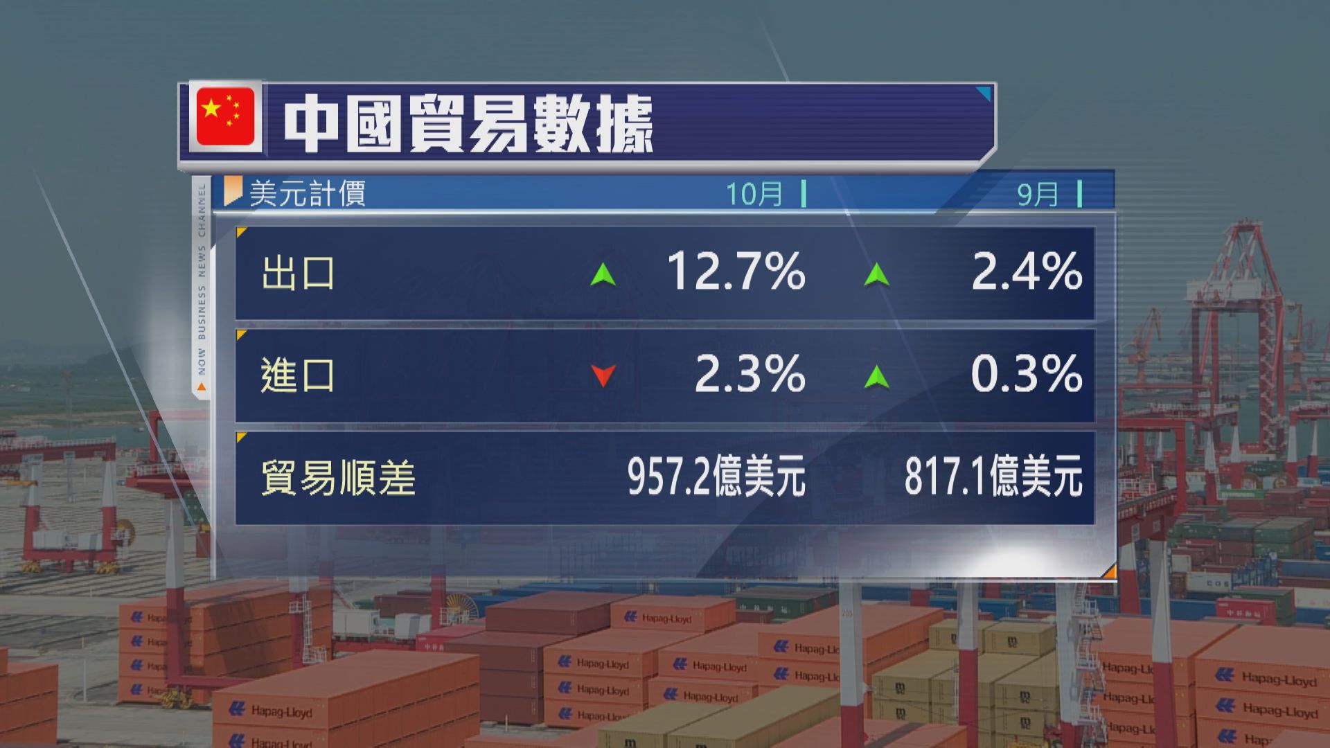 【提防貿易戰？】內地上月出口遠勝預期 分析：或因出口商搶先發貨