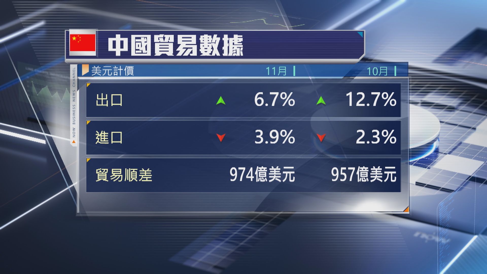 【遜預期】內地11月美元計價出口升6.7% 進口跌3.9%