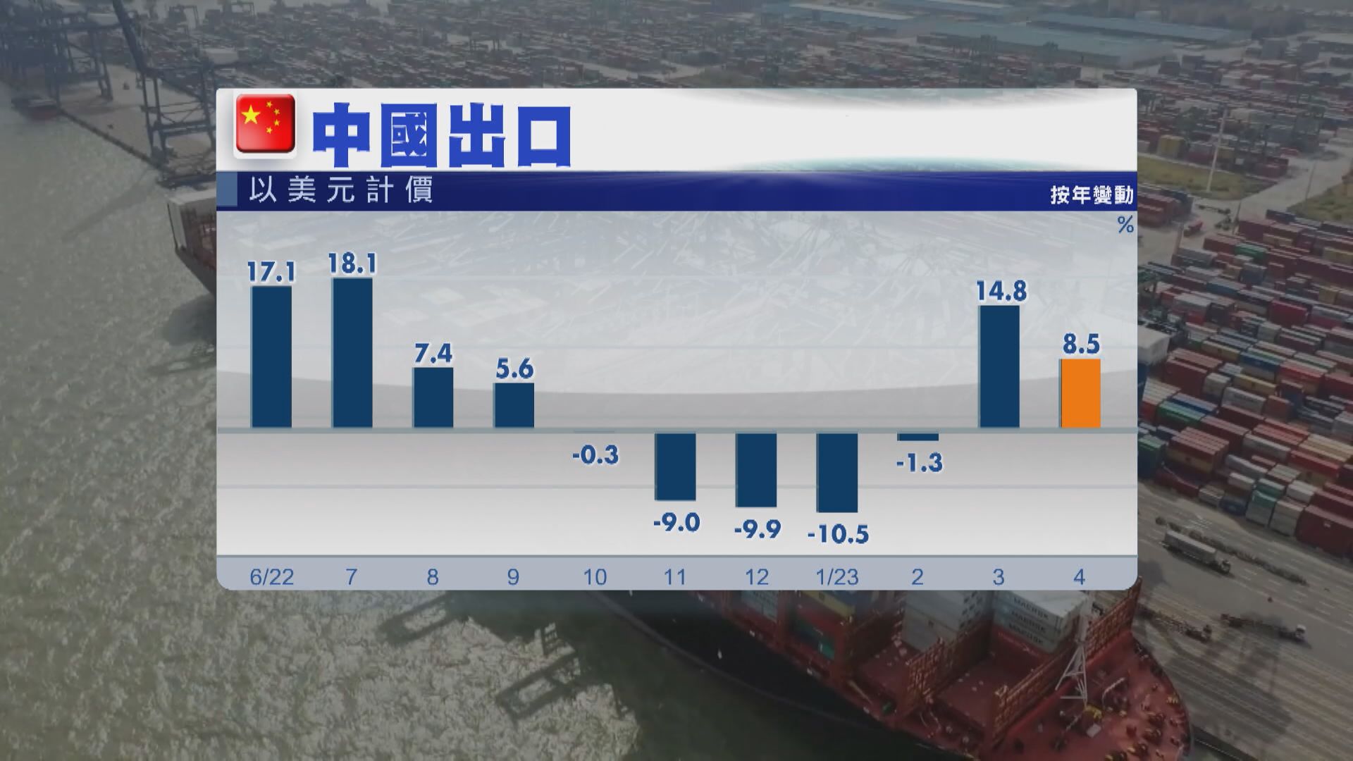 【外貿向好】中國4月出口升8.5% 進口跌幅3個月最大