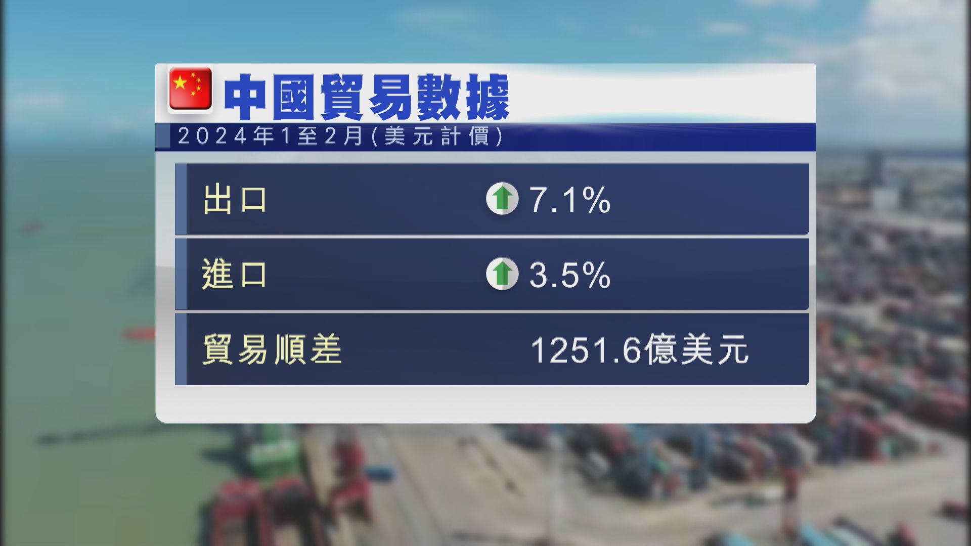 【規模創新高】內地首兩月出口遠超預期 瑞銀指見底反彈