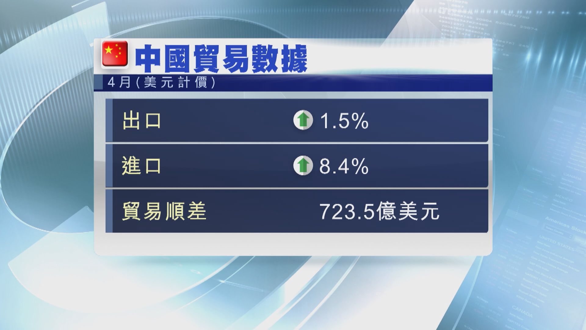 【超預期】內地4月出口增1.5% 入口轉升8.4%