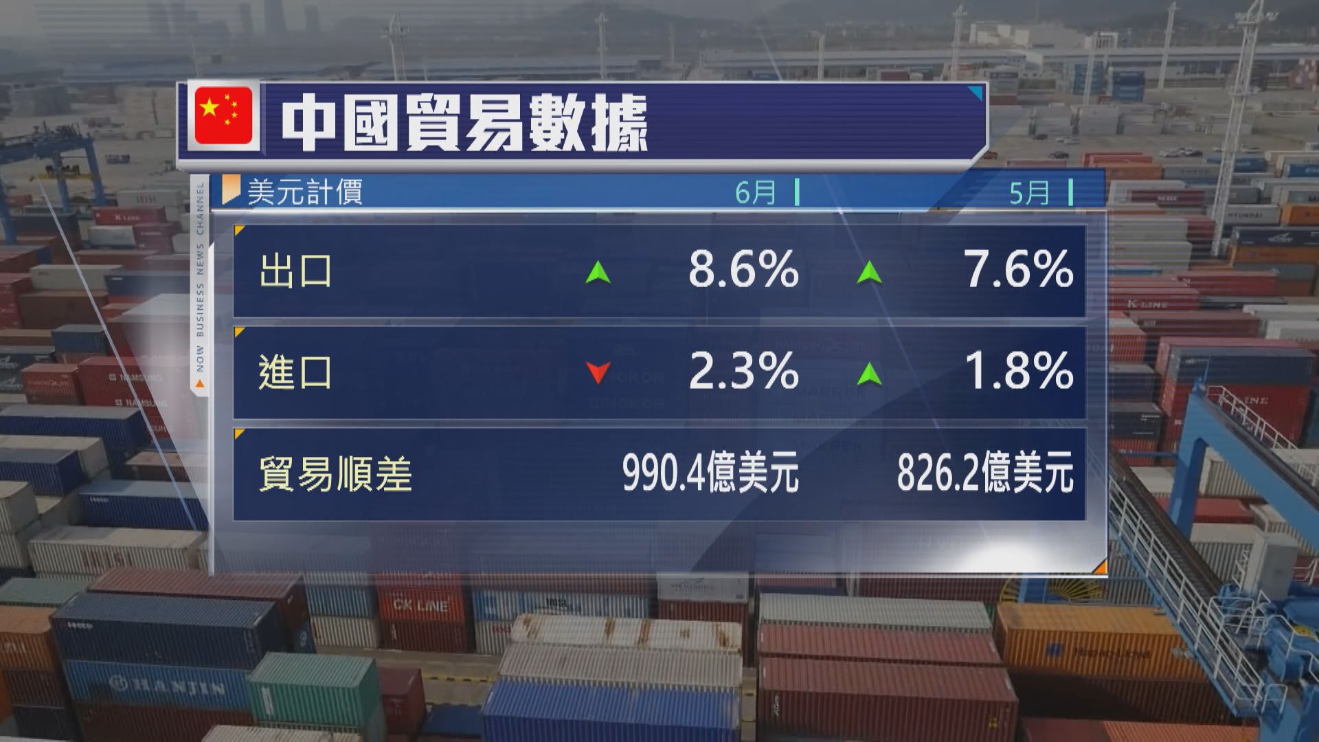 【要諗計谷內需】內地美元計6月出口升8.6% 惟下半年有隱憂