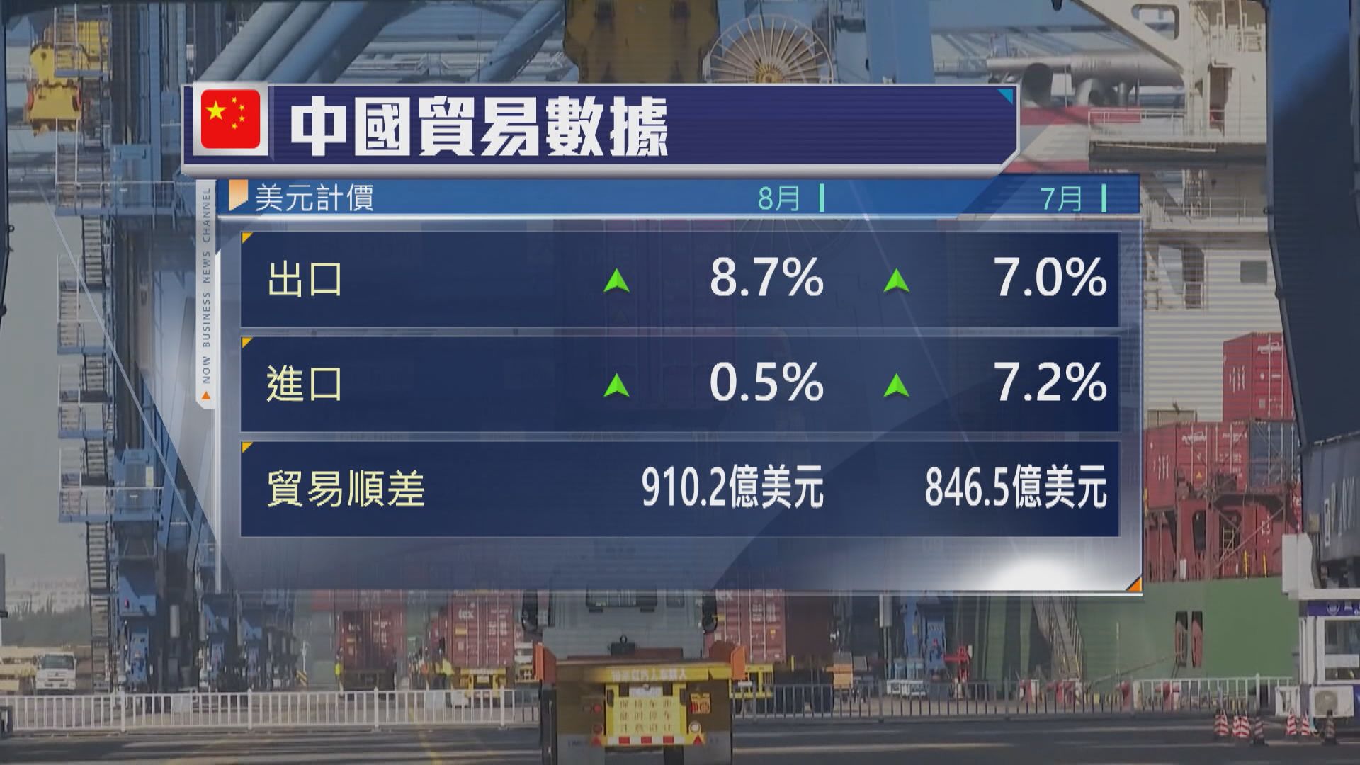 【近年半最勁】內地8月出口升8.7% 惟進口反映內需仍弱