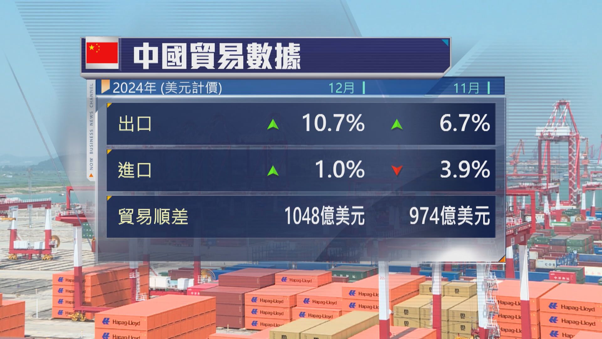 【遠勝預期】內地上月美元計價出口升10.7% 進口爆冷轉升1%