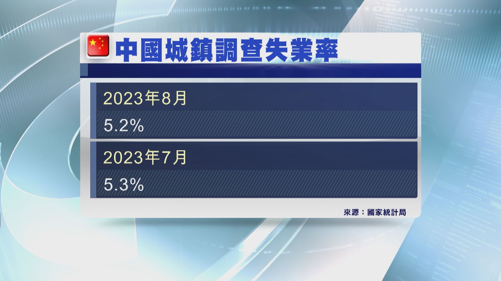 【勝預期】內地8月失業率跌至5.2% 青年就業有改善