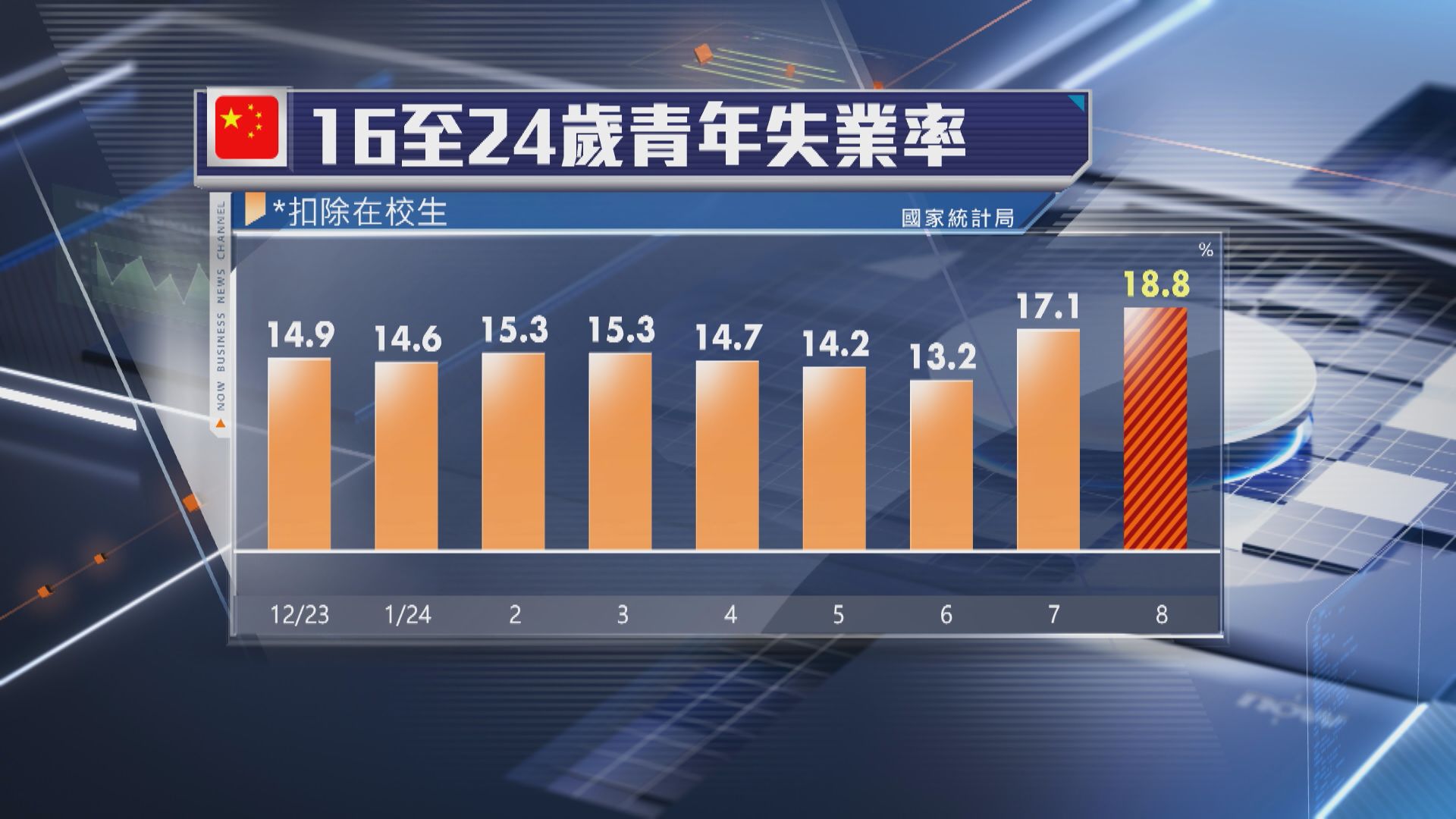 【連升3個月】內地8月青年失業率升至18.8%