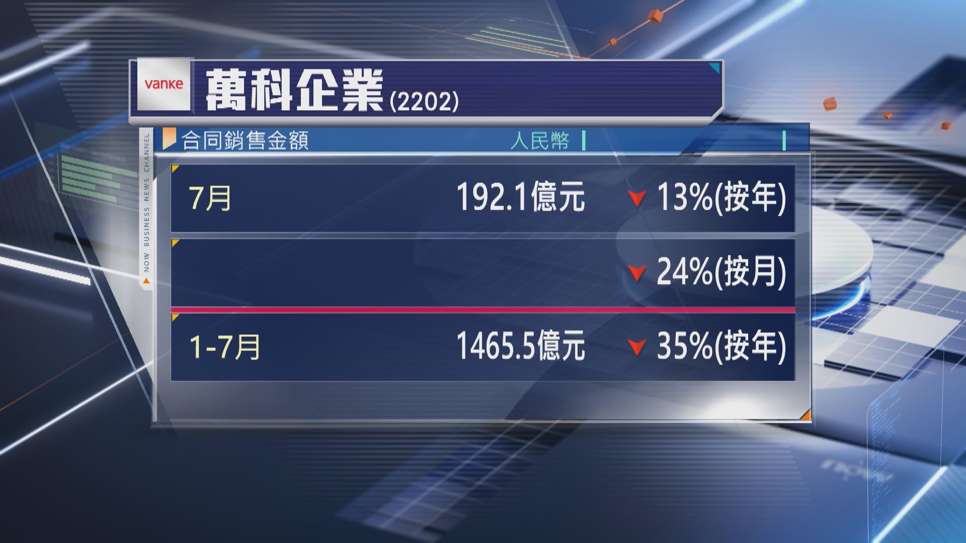 【內房危機】萬科7月合同銷售按年跌13%