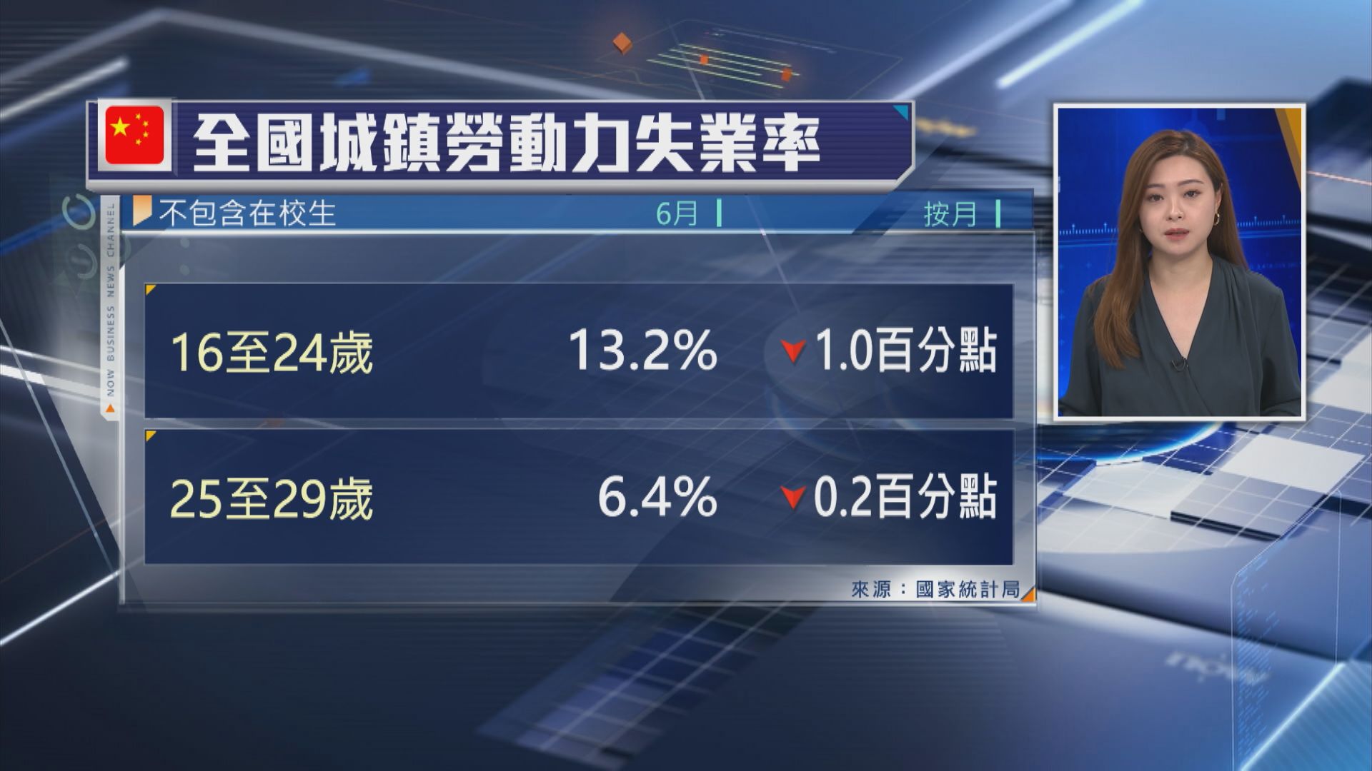 【持續回落】內地6月非在校青年失業率跌至13.2%