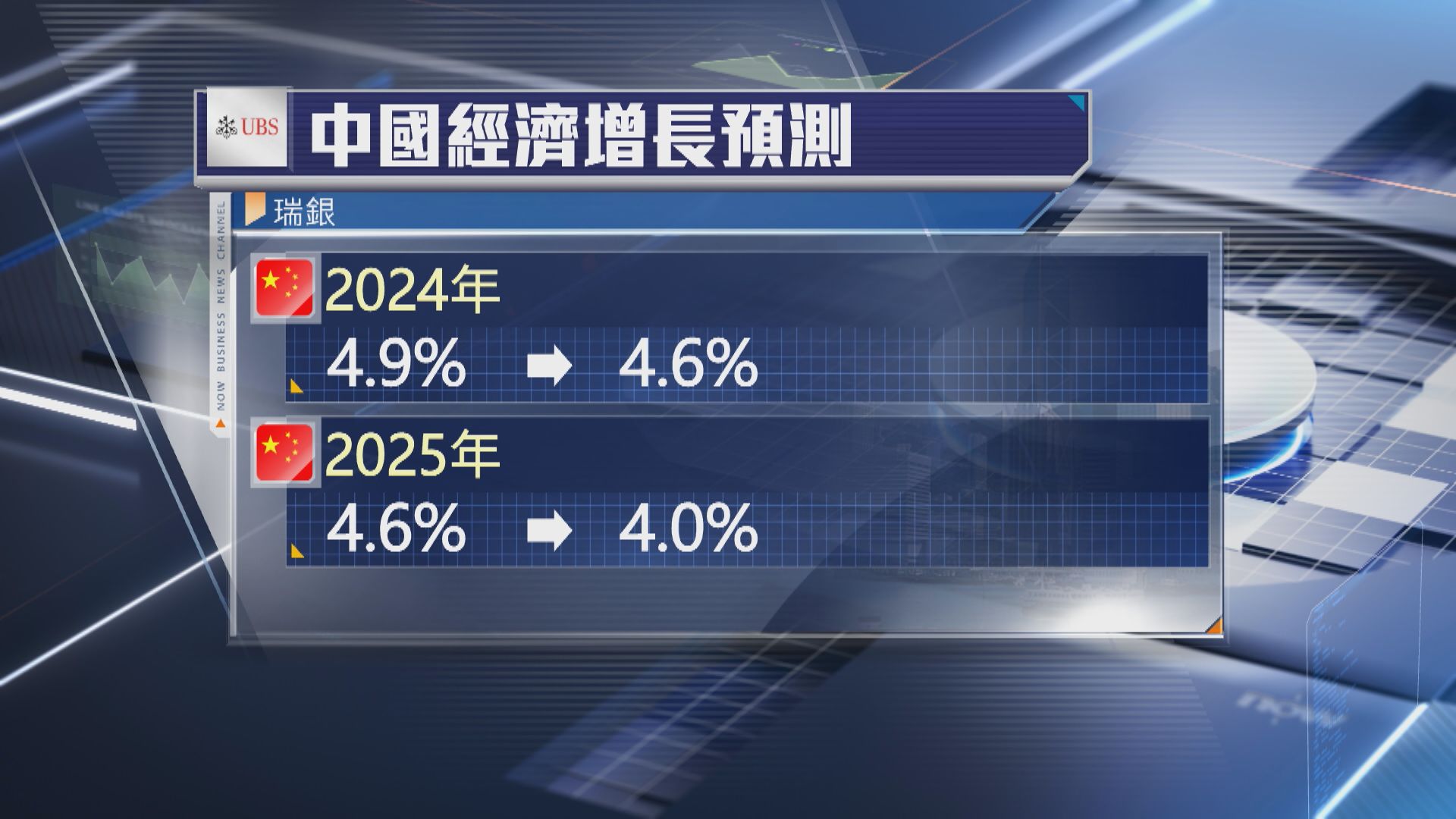 【冇見底跡象】內房跌勢加劇 瑞銀降中國經濟增長預測