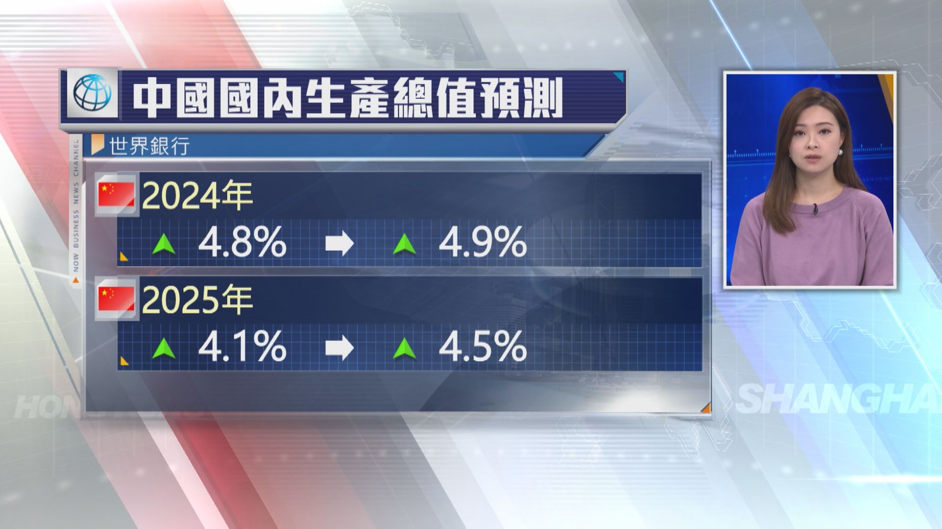 【上調預測】世銀料內地今年GDP增4.9% 惟內房續拖累經濟