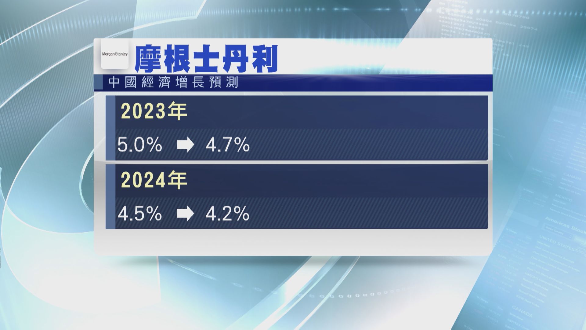 【下調預測】大摩:今年中國經濟增長僅4.7%