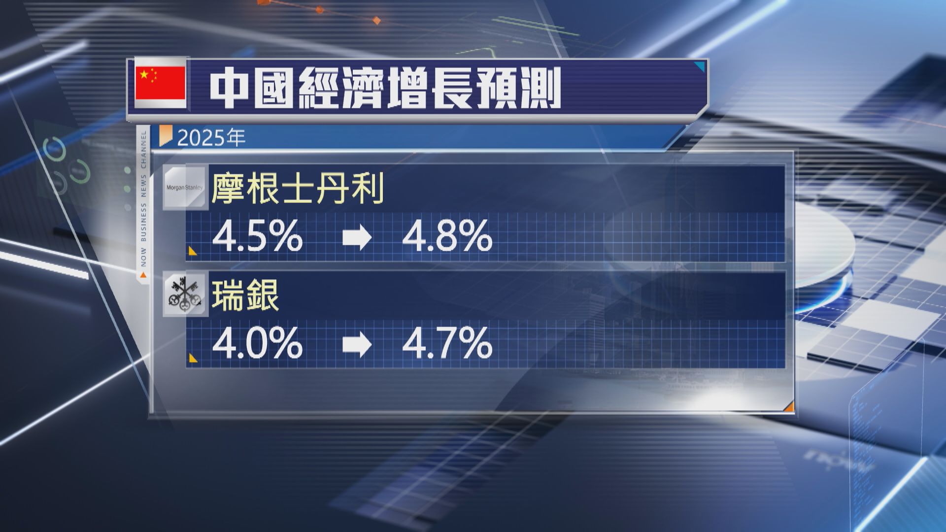 【上調預測】大摩料內地今年經濟增長4.8%