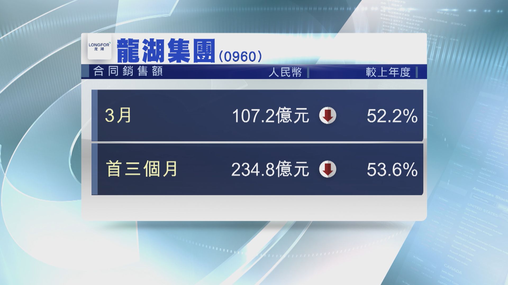 【內房危機】龍湖首3月銷售額跌逾53%