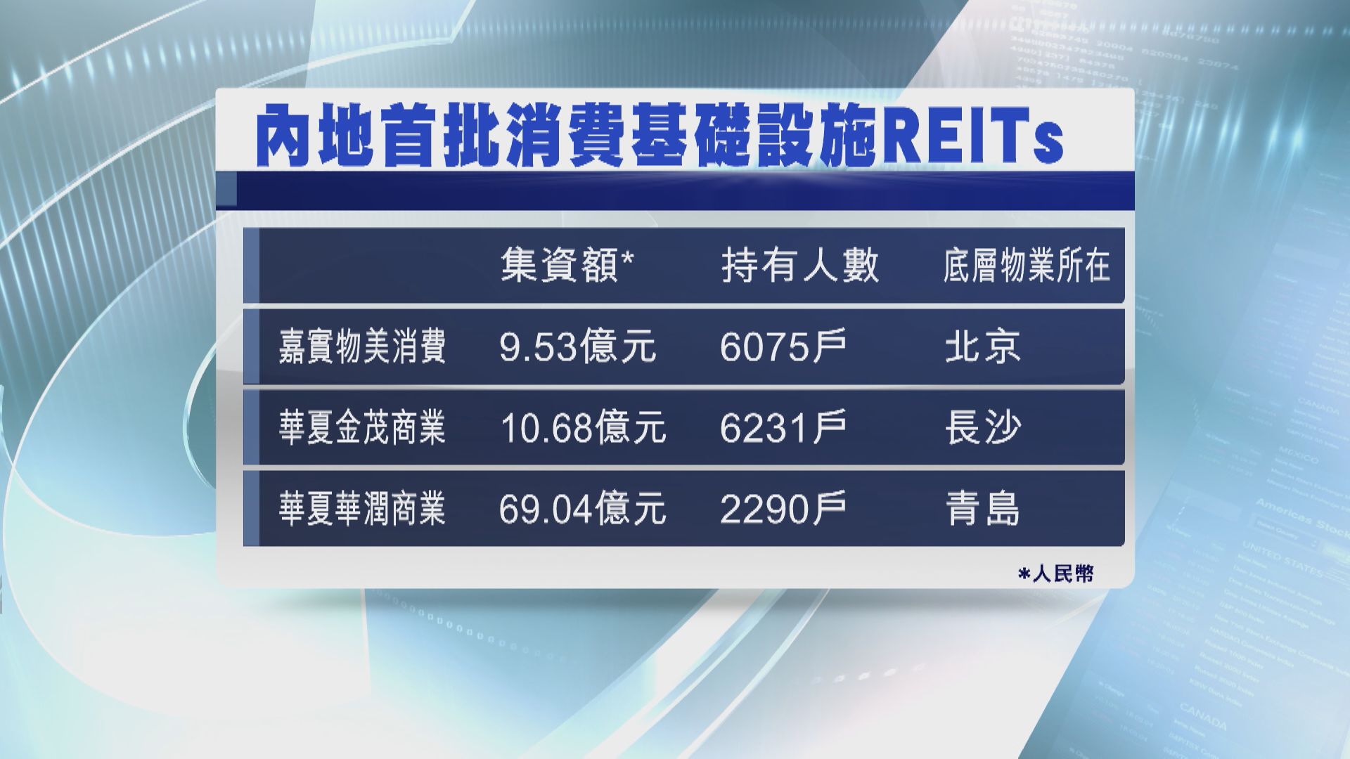 【首兩隻今掛牌】內地基礎設施REITs市值有望破千億人幣