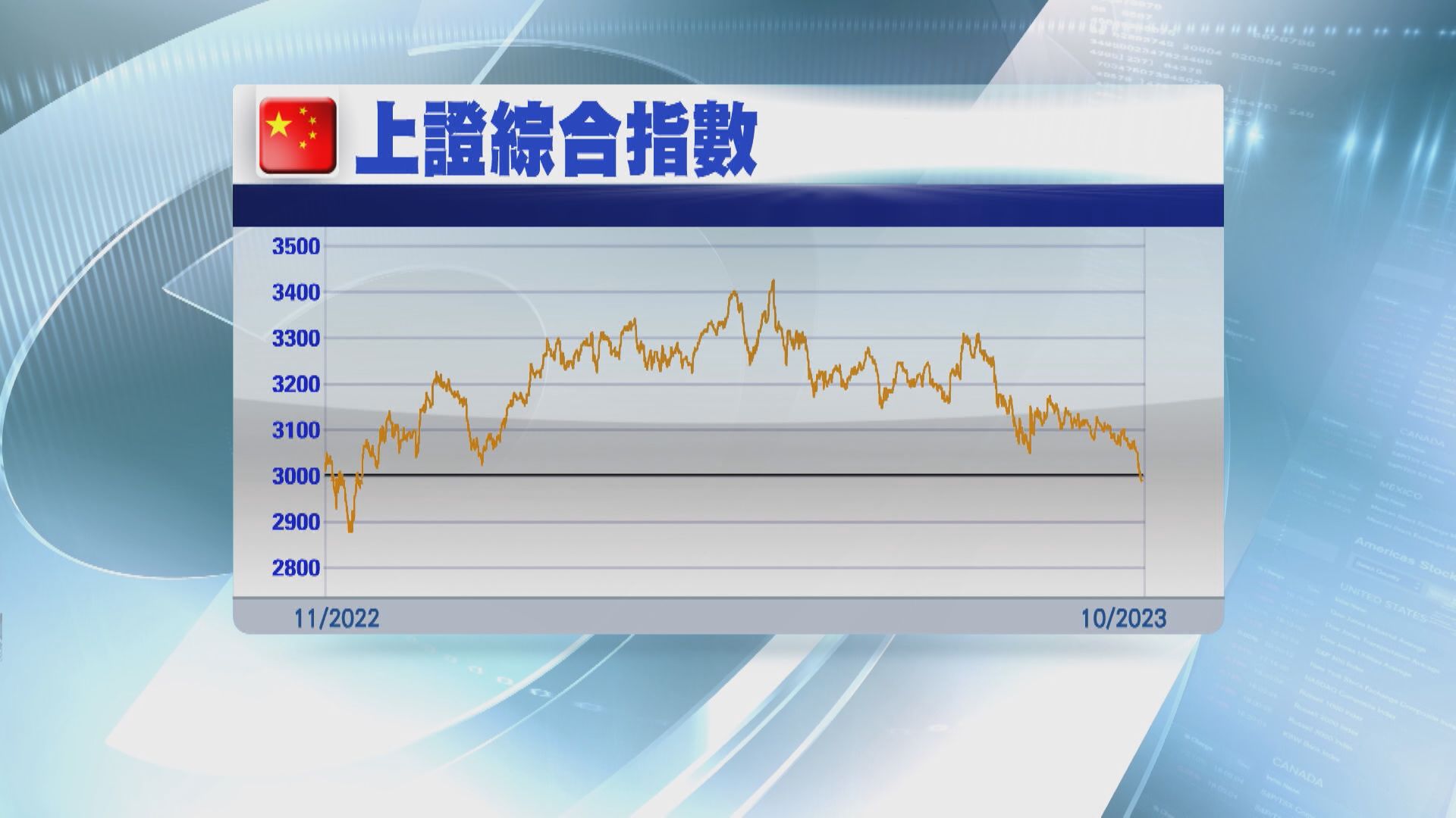 【唔好撈底？】上證全周累挫3.4% 連跌3個星期