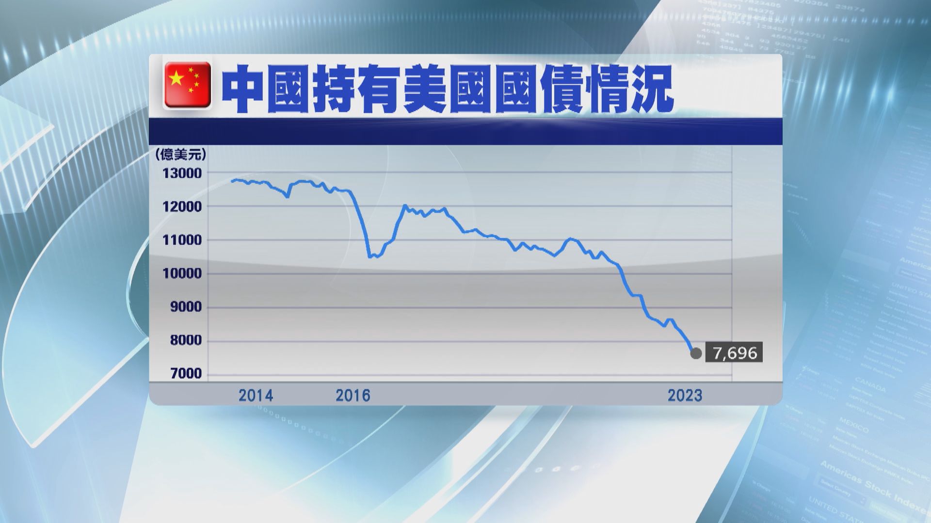 【持有量14年最少】中國連續7個月減持美債 再掟恐自傷