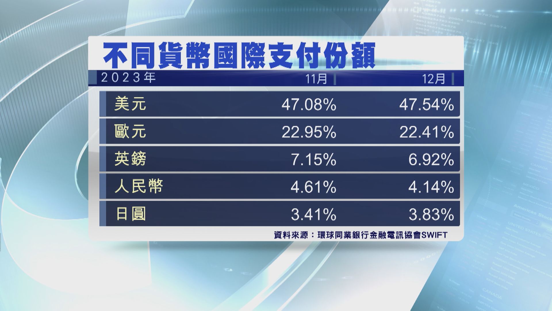 【SWIFT報告】人民幣上月全球支付佔比降至4.14%