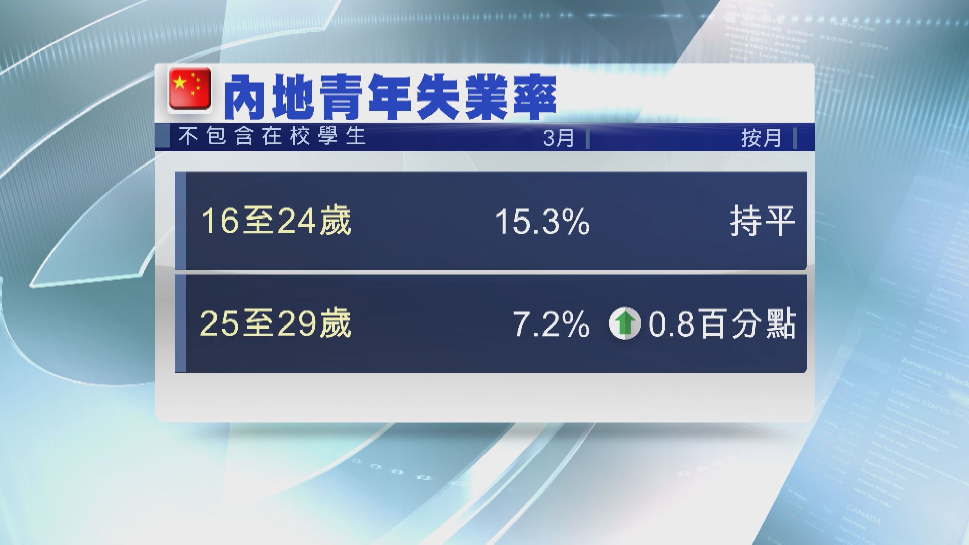 【持續高企】內地3月青年失業率維持15.3%