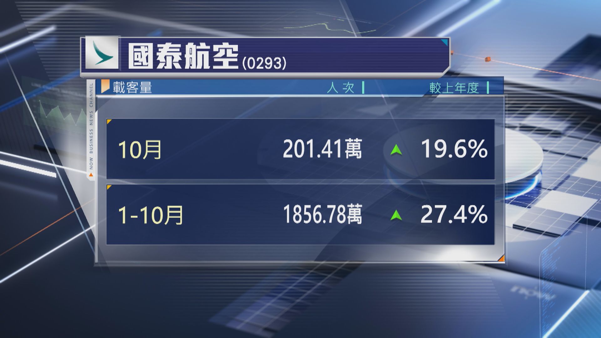 【營運數據】國泰10月載客量升近20%