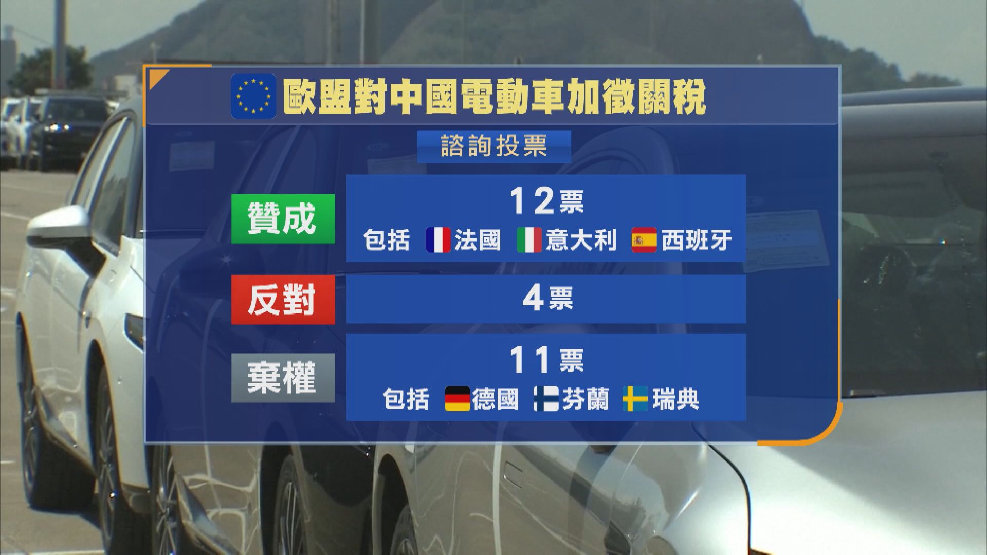 【歐盟加華電動車關稅投票】路透:逾半成員國投反對或棄權票