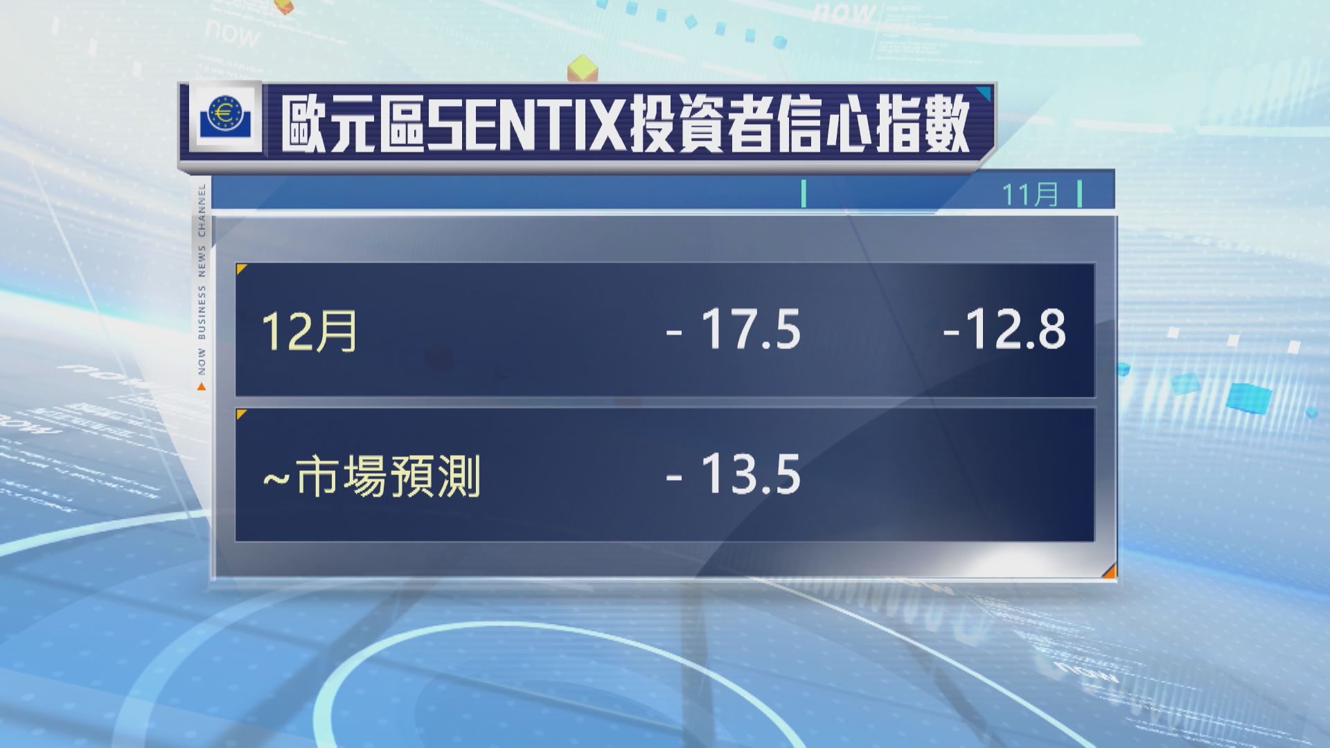 【受德國拖累】歐元區投資者信心逾1年最低