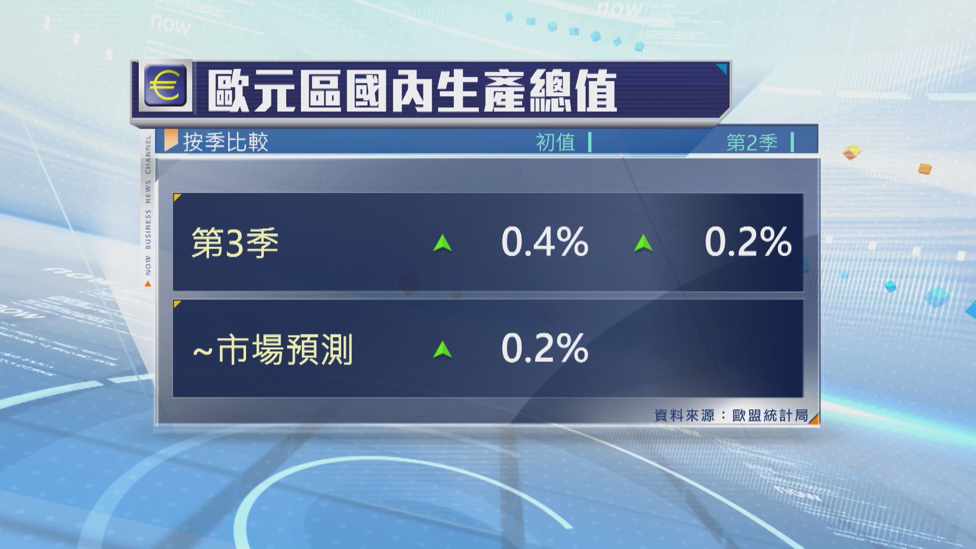 【勝預期】歐元區第3季GDP升0.4% 德國避過衰退