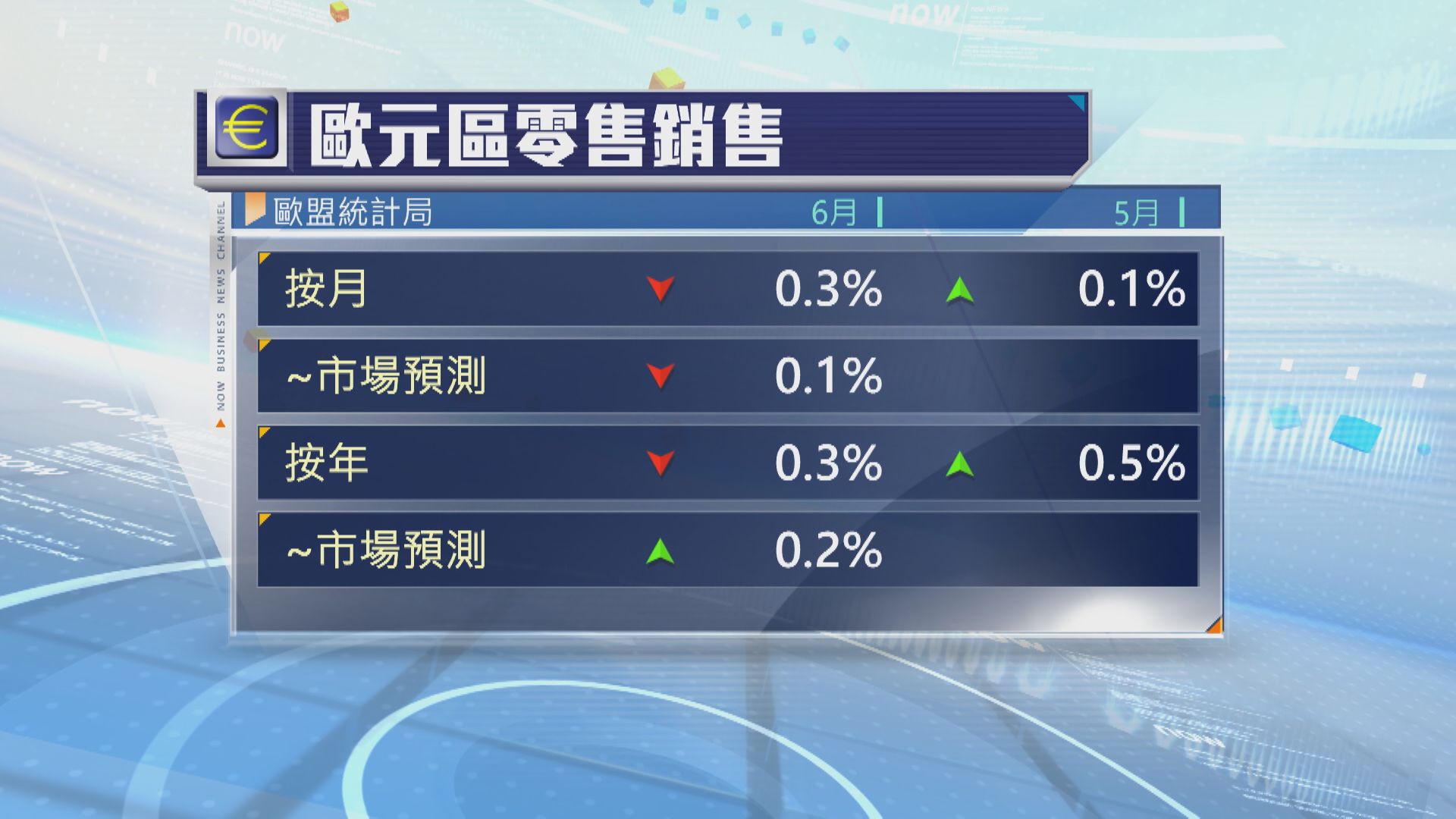 【遜預期】歐元區6月零售銷售按月轉跌0.3%