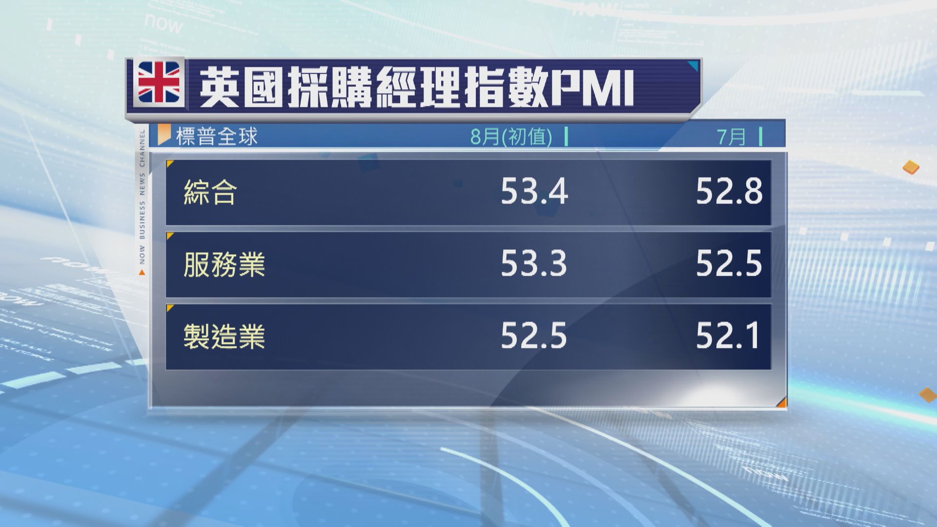 【PMI出爐】英歐商業活動加快擴張 勝預期