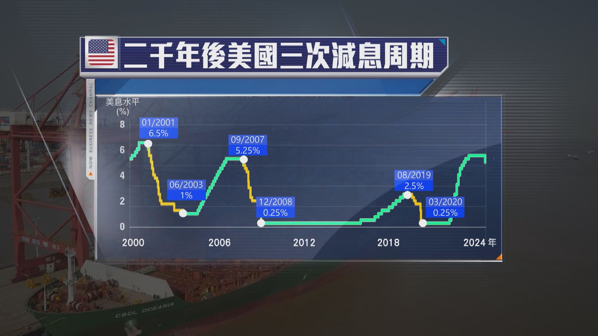 【美國大手減息】聯儲局過去3個減息周期 港股都冇運行