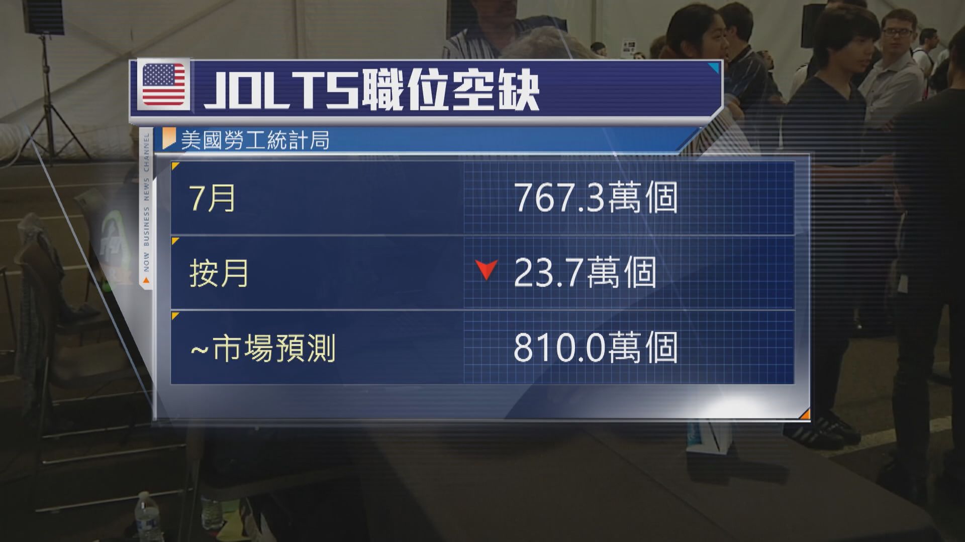 【勞工市場急降溫】聯儲局9月減息0.5厘機會升至45%