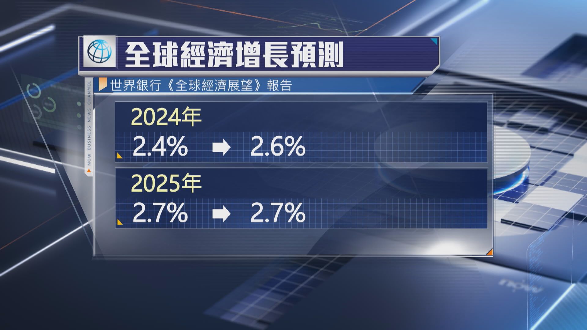 【上調預測】世銀料今年全球經濟增長2.6% 惟增速慢過疫前